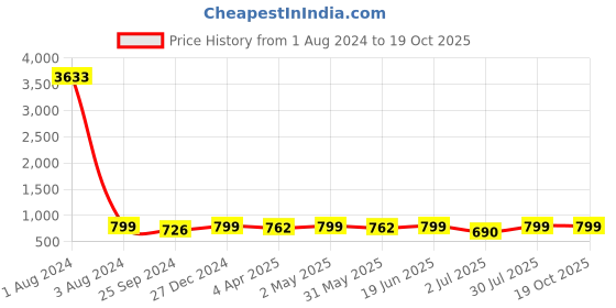 myntra.com MKH Typography Printed Dri-FIT T-shirt mkh Price History Graph from 1 Aug 2024 to 19 Oct 2025