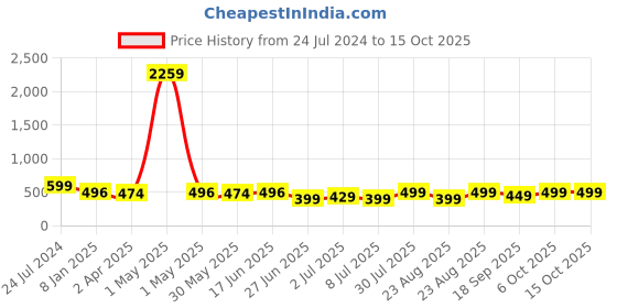 myntra.com MKH Typography Printed Dri-FIT Technology Sports T-Shirt mkh Price History Graph from 24 Jul 2024 to 15 Oct 2025