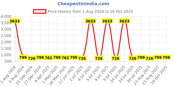 myntra.com MKH Typography Printed Drop-Shoulder Dri-FIT Relaxed Fit Sports T-shirt mkh Price History Graph from 1 Aug 2024 to 16 Oct 2025