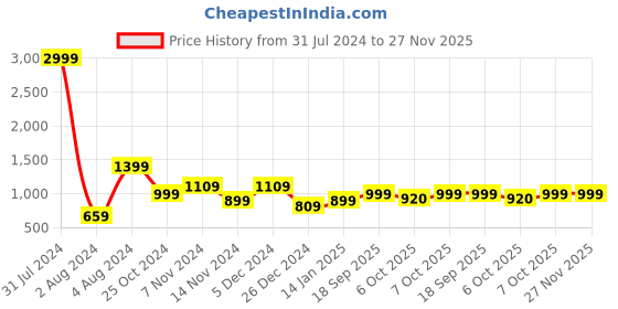 myntra.com MKH Typography Printed Drop Shoulder Long Sleeve Dry Fit Cotton Pullover Sweatshirt mkh Price History Graph from 31 Jul 2024 to 26 Nov 2025