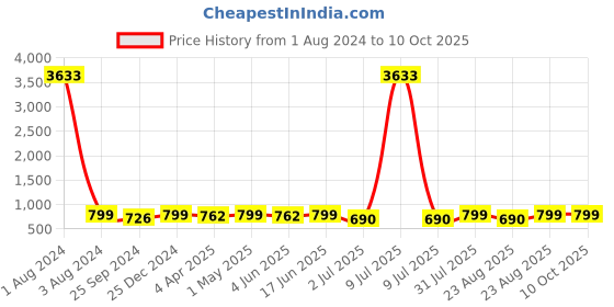 myntra.com MKH Typography Printed Drop-Shoulder Sleeves Dri-FIT Relaxed Fit Sports T-shirt mkh Price History Graph from 1 Aug 2024 to 9 Oct 2025
