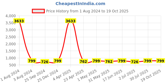 myntra.com MKH Typography Printed Drop-Shoulder Sleeves Dri-FIT Relaxed Fit Sports T-shirt mkh Price History Graph from 1 Aug 2024 to 18 Oct 2025