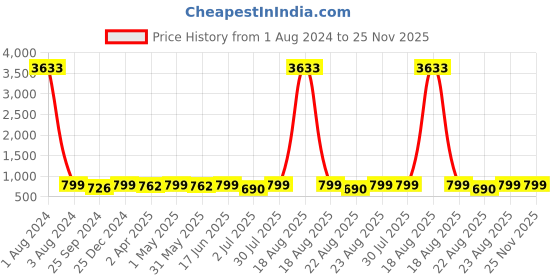 myntra.com MKH Typography Printed Drop-Shoulder Sleeves Dri-FIT Relaxed Fit Sports T-shirt mkh Price History Graph from 1 Aug 2024 to 24 Nov 2025
