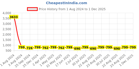 myntra.com MKH Typography Printed Drop-Shoulder Sleeves Dri-FIT Relaxed Fit Sports T-shirt mkh Price History Graph from 1 Aug 2024 to 1 Dec 2025