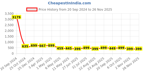 myntra.com MKH Typography Printed Drop-Shoulder Sleeves Dri-FIT Relaxed Fit T-shirt mkh Price History Graph from 20 Sep 2024 to 24 Nov 2025
