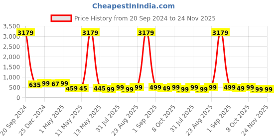 myntra.com MKH Typography Printed Drop-Shoulder Sleeves Dri-FIT Relaxed Fit T-shirt mkh Price History Graph from 20 Sep 2024 to 23 Nov 2025