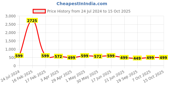 myntra.com MKH Typography Printed Drop Shoulder Sleeves Dri-Fit Relaxed Fit T-shirt mkh Price History Graph from 24 Jul 2024 to 14 Oct 2025
