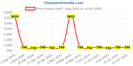 myntra.com MKH Typography Printed Drop Shoulder Sleeves Dri FIT Relaxed Fit T-shirt mkh Price History Graph from 1 Aug 2024 to 14 Oct 2025