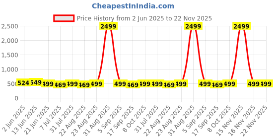 myntra.com MKH Typography Printed Drop-Shoulder Sleeves Dri-FIT Relaxed Fit T-shirt mkh Price History Graph from 2 Jun 2025 to 22 Nov 2025