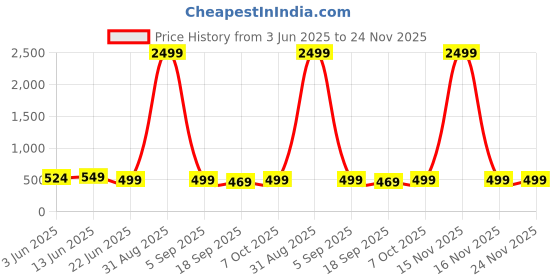 myntra.com MKH Typography Printed Drop-Shoulder Sleeves Dri-FIT Relaxed Fit T-shirt mkh Price History Graph from 3 Jun 2025 to 24 Nov 2025