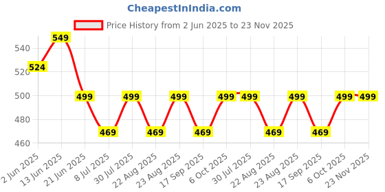 myntra.com MKH Typography Printed Drop-Shoulder Sleeves Dri-FIT Relaxed Fit T-shirt mkh Price History Graph from 2 Jun 2025 to 23 Nov 2025