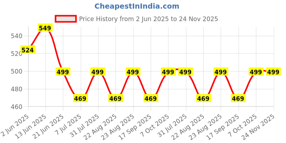 myntra.com MKH Typography Printed Drop-Shoulder Sleeves Dri-FIT Relaxed Fit T-shirt mkh Price History Graph from 2 Jun 2025 to 24 Nov 2025