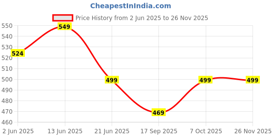 myntra.com MKH Typography Printed Drop-Shoulder Sleeves Dri-FIT Relaxed Fit T-shirt mkh Price History Graph from 2 Jun 2025 to 24 Nov 2025