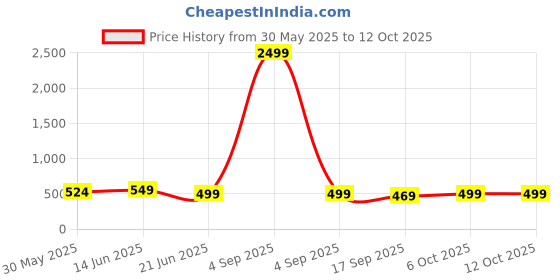 myntra.com MKH Typography Printed Drop-Shoulder Sleeves Dri-FIT Relaxed Fit T-shirt mkh Price History Graph from 30 May 2025 to 10 Oct 2025