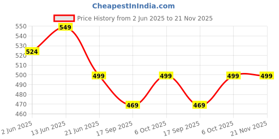 myntra.com MKH Typography Printed Drop-Shoulder Sleeves Dri-FIT Relaxed Fit T-shirt mkh Price History Graph from 2 Jun 2025 to 21 Nov 2025