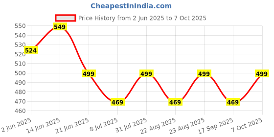 myntra.com MKH Typography Printed Drop-Shoulder Sleeves Dri-FIT Relaxed Fit T-shirt mkh Price History Graph from 2 Jun 2025 to 7 Oct 2025