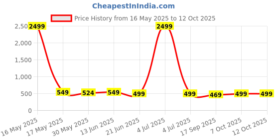 myntra.com MKH Typography Printed Drop-Shoulder Sleeves Dri-FIT Relaxed Fit T-shirt mkh Price History Graph from 16 May 2025 to 12 Oct 2025