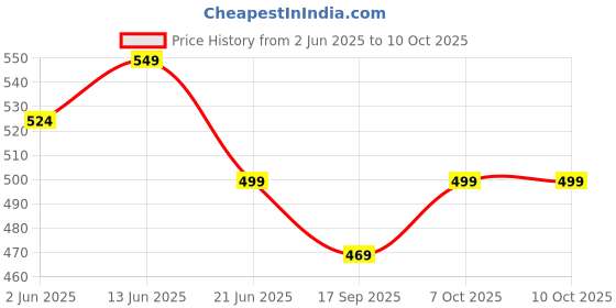myntra.com MKH Typography Printed Drop-Shoulder Sleeves Dri-FIT Relaxed Fit T-shirt mkh Price History Graph from 2 Jun 2025 to 9 Oct 2025