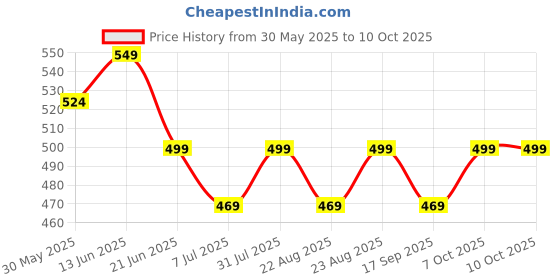 myntra.com MKH Typography Printed Drop-Shoulder Sleeves Dri-FIT Relaxed Fit T-shirt mkh Price History Graph from 30 May 2025 to 10 Oct 2025