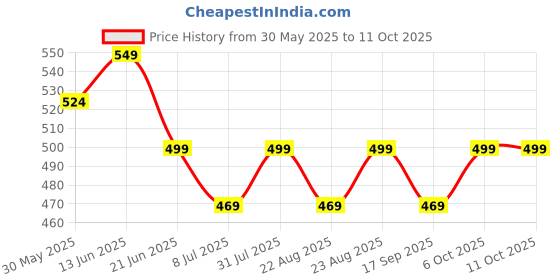 myntra.com MKH Typography Printed Drop-Shoulder Sleeves Dri-FIT Relaxed Fit T-shirt mkh Price History Graph from 30 May 2025 to 10 Oct 2025