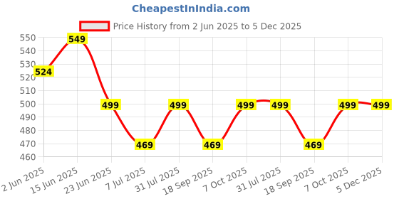 myntra.com MKH Typography Printed Drop-Shoulder Sleeves Dri-FIT Relaxed Fit T-shirt mkh Price History Graph from 2 Jun 2025 to 5 Dec 2025