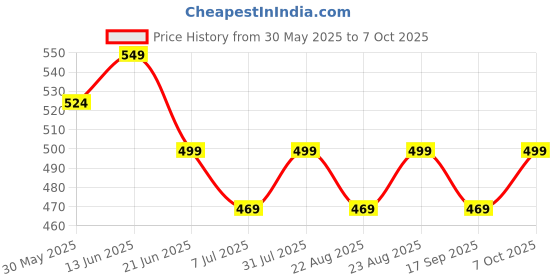 myntra.com MKH Typography Printed Drop-Shoulder Sleeves Dri-FIT Relaxed Fit T-shirt mkh Price History Graph from 30 May 2025 to 7 Oct 2025