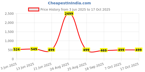 myntra.com MKH Typography Printed Drop-Shoulder Sleeves Dri-FIT Relaxed Fit T-shirt mkh Price History Graph from 3 Jun 2025 to 16 Oct 2025