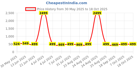 myntra.com MKH Typography Printed Drop-Shoulder Sleeves Dri-FIT Relaxed Fit T-shirt mkh Price History Graph from 30 May 2025 to 18 Oct 2025