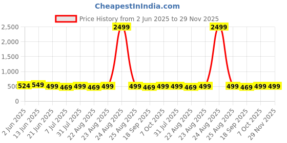 myntra.com MKH Typography Printed Drop-Shoulder Sleeves Dri-FIT Relaxed Fit T-shirt mkh Price History Graph from 2 Jun 2025 to 29 Nov 2025
