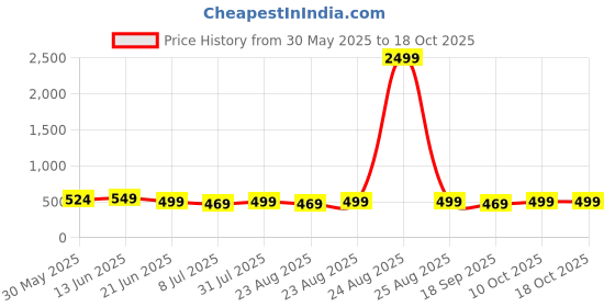 myntra.com MKH Typography Printed Drop-Shoulder Sleeves Dri-FIT Relaxed Fit T-shirt mkh Price History Graph from 30 May 2025 to 18 Oct 2025