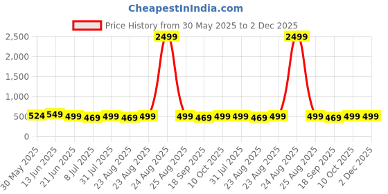 myntra.com MKH Typography Printed Drop-Shoulder Sleeves Dri-FIT Relaxed Fit T-shirt mkh Price History Graph from 30 May 2025 to 2 Dec 2025