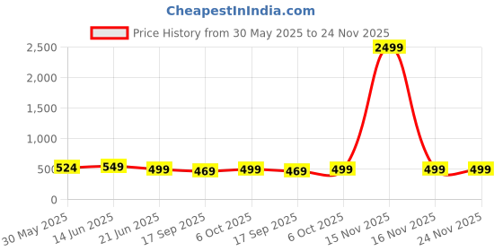 myntra.com MKH Typography Printed Drop-Shoulder Sleeves Dri-FIT Relaxed Fit T-shirt mkh Price History Graph from 30 May 2025 to 23 Nov 2025