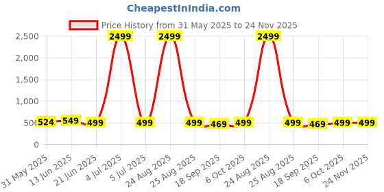 myntra.com MKH Typography Printed Drop-Shoulder Sleeves Dri-FIT Relaxed Fit T-shirt mkh Price History Graph from 31 May 2025 to 24 Nov 2025