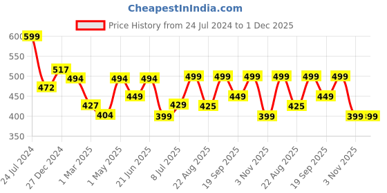 myntra.com MKH Typography Printed Drop-Shoulder Sleeves Dri-FIT Sports T-shirt mkh Price History Graph from 24 Jul 2024 to 1 Dec 2025