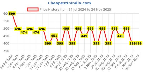 myntra.com MKH Typography Printed Drop-Shoulder Sleeves Dri-FIT Sports T-Shirt mkh Price History Graph from 24 Jul 2024 to 23 Nov 2025