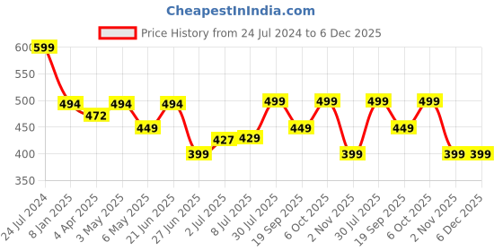 myntra.com MKH Typography Printed Drop-Shoulder Sleeves Dri-FIT Sports T-shirt mkh Price History Graph from 24 Jul 2024 to 6 Dec 2025
