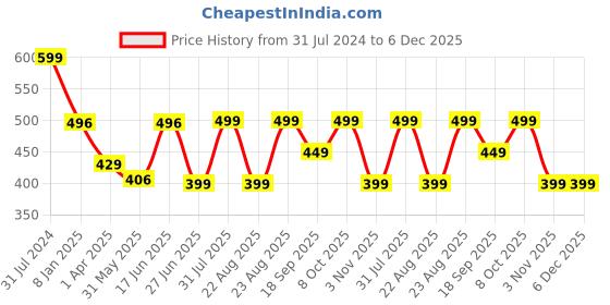 myntra.com MKH Typography Printed Drop-Shoulder Sleeves Dri-FIT Sports T-Shirt mkh Price History Graph from 31 Jul 2024 to 6 Dec 2025