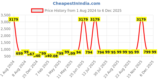 myntra.com MKH Typography Printed Drop Shoulder Sleeves Dri-FIT Sports T-Shirt mkh Price History Graph from 1 Aug 2024 to 6 Dec 2025