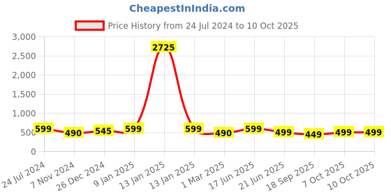 myntra.com MKH Typography Printed Drop-Shoulder Sleeves Dri-FIT T-shirt mkh Price History Graph from 24 Jul 2024 to 8 Oct 2025