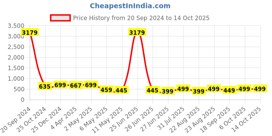 myntra.com MKH Typography Printed Drop-Shoulder Sleeves Dri-FIT T-shirt mkh Price History Graph from 20 Sep 2024 to 13 Oct 2025