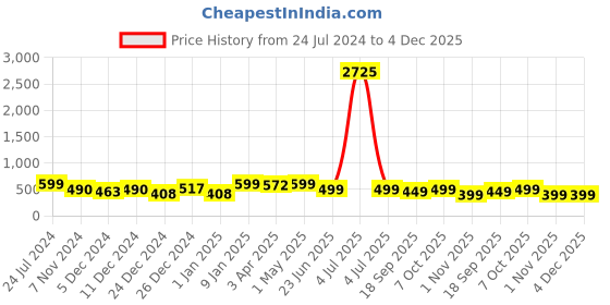 myntra.com MKH Typography Printed Drop-Shoulder Sleeves Dri-FIT T-shirt mkh Price History Graph from 24 Jul 2024 to 4 Dec 2025