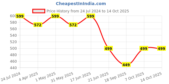 myntra.com MKH Typography Printed Drop-Shoulder Sleeves Dri-FIT T-shirt mkh Price History Graph from 24 Jul 2024 to 13 Oct 2025