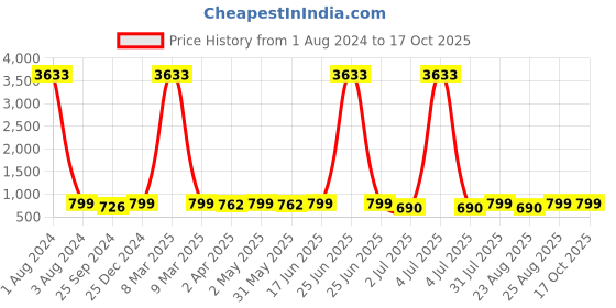 myntra.com MKH Typography Printed Drop-Shoulder Sleeves Dri-FIT T-shirt mkh Price History Graph from 1 Aug 2024 to 17 Oct 2025