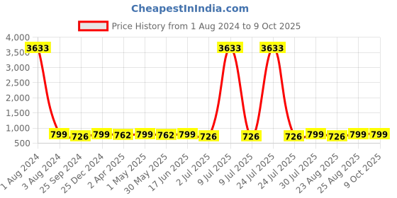 myntra.com MKH Typography Printed Drop-Shoulder Sleeves Dri-FIT T-shirt mkh Price History Graph from 1 Aug 2024 to 8 Oct 2025