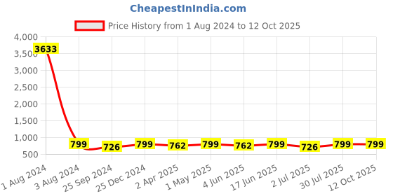 myntra.com MKH Typography Printed Drop-Shoulder Sleeves Dri-FIT T-shirt mkh Price History Graph from 1 Aug 2024 to 12 Oct 2025