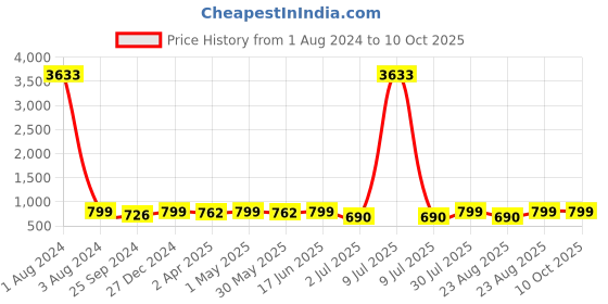 myntra.com MKH Typography Printed Drop-Shoulder Sleeves Dri-FIT T-shirt mkh Price History Graph from 1 Aug 2024 to 10 Oct 2025