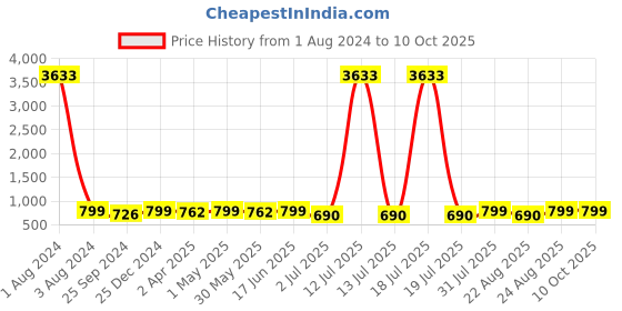 myntra.com MKH Typography Printed Drop-Shoulder Sleeves Dri-FIT T-shirt mkh Price History Graph from 1 Aug 2024 to 10 Oct 2025
