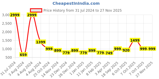 myntra.com MKH Typography Printed Drop Shoulder Sleeves Dry Fit Sweatshirt mkh Price History Graph from 31 Jul 2024 to 25 Nov 2025