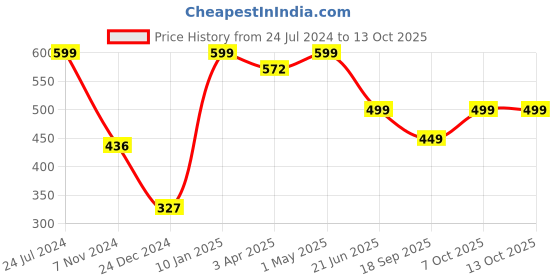myntra.com MKH Typography Printed Drop-Shoulder Sleeves Relaxed Fit Dri-FIT T-shirt mkh Price History Graph from 24 Jul 2024 to 13 Oct 2025