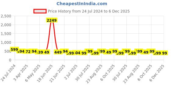 myntra.com MKH Typography Printed Extended Sleeves Dri-FIT Relaxed Fit Sports T-shirt mkh Price History Graph from 24 Jul 2024 to 5 Dec 2025
